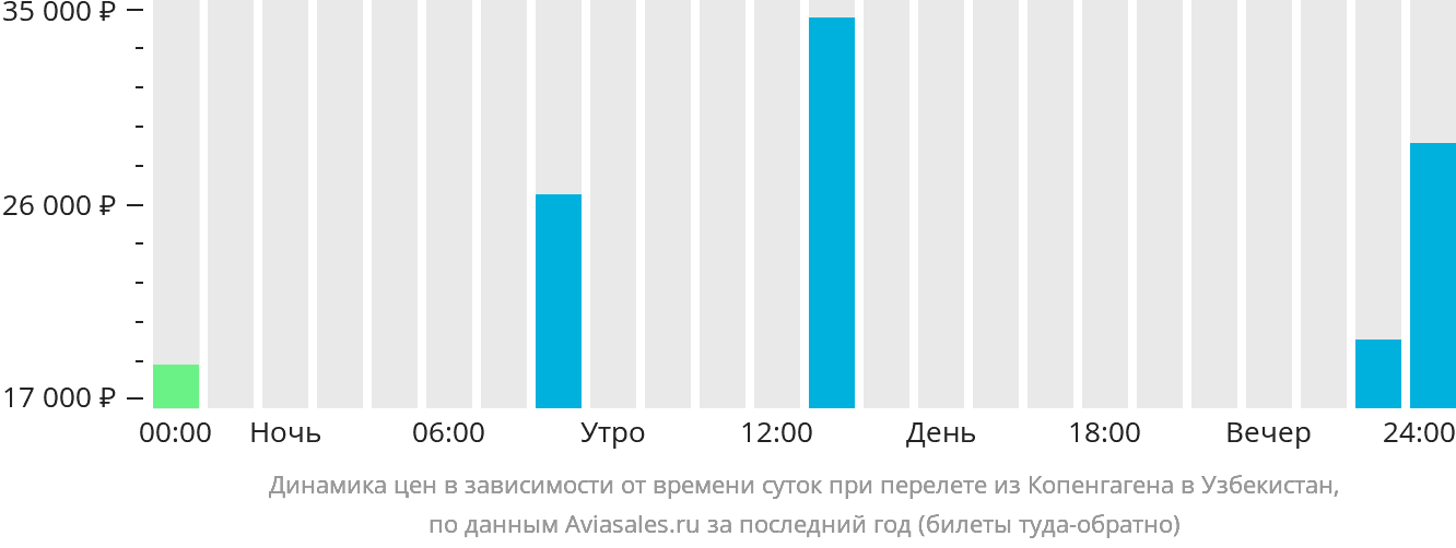 Динамика цен в зависимости от времени вылета из Копенгагена в Узбекистан