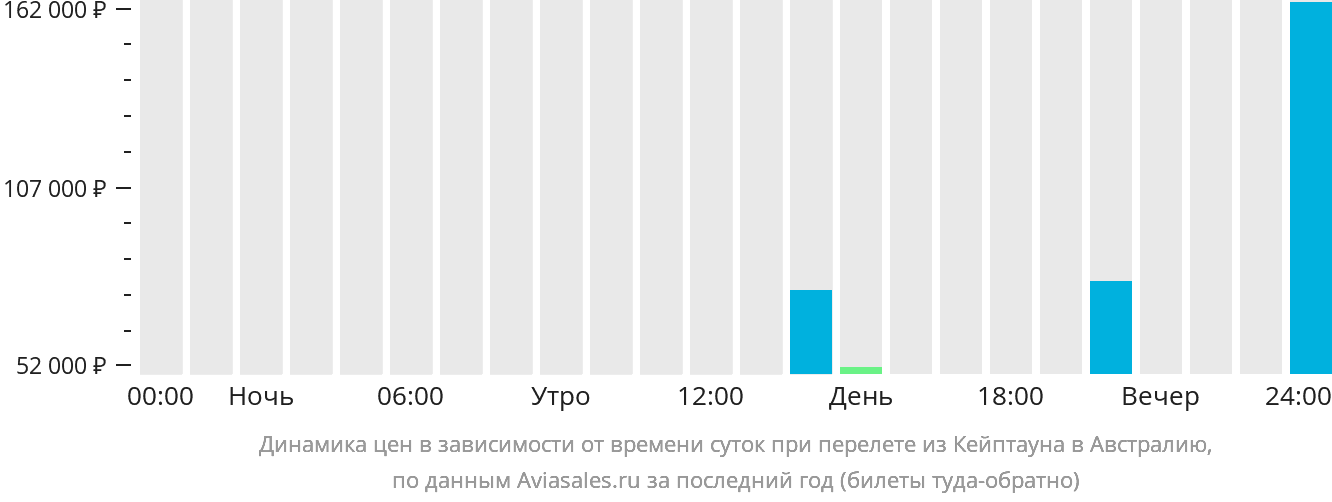 Москва кейптаун авиабилеты. Авиарейс Сидней Кейптаун. Кейптаун Сидней прямой рейс. Кейптаун авиабилеты. Вылета из Австралии в Россию.