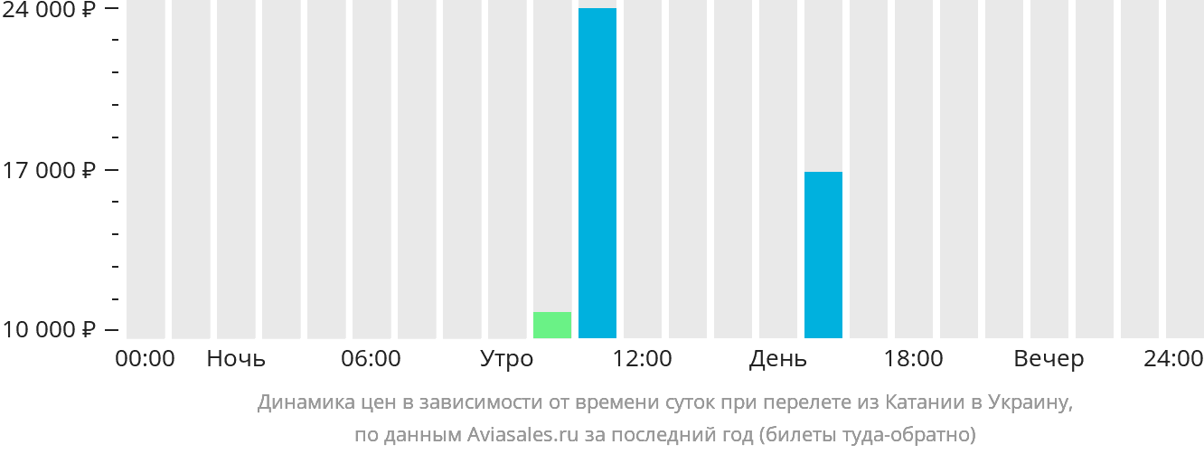 Динамика цен в зависимости от времени вылета из Катании в Украину