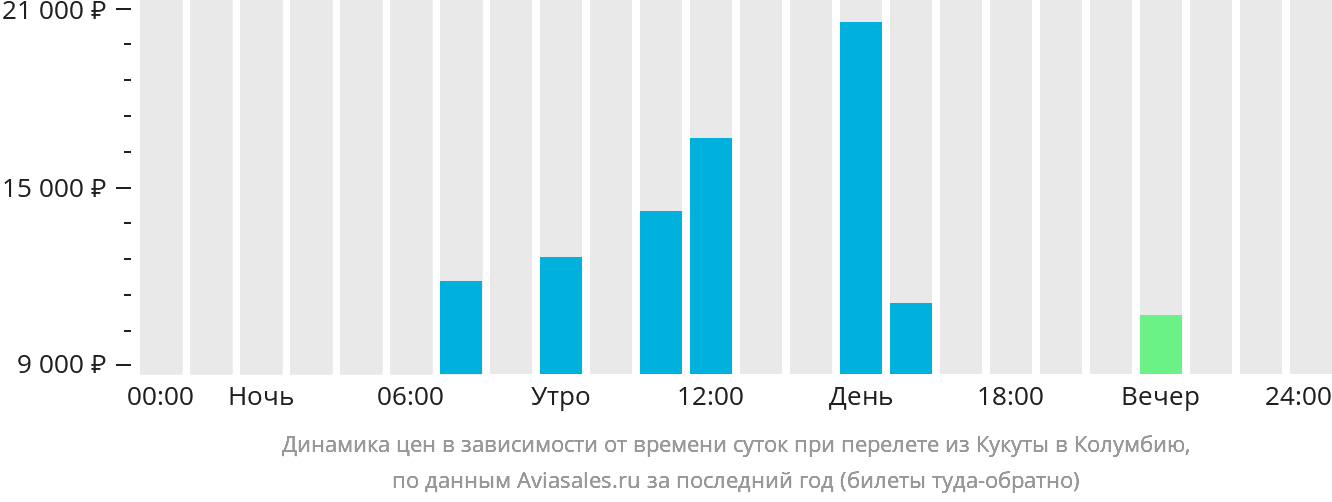 Динамика цен в зависимости от времени вылета из Кукуты в Колумбию