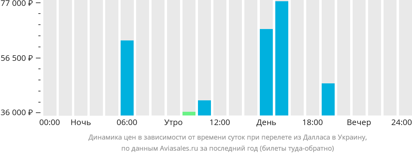 Динамика цен в зависимости от времени вылета из Далласа в Украину