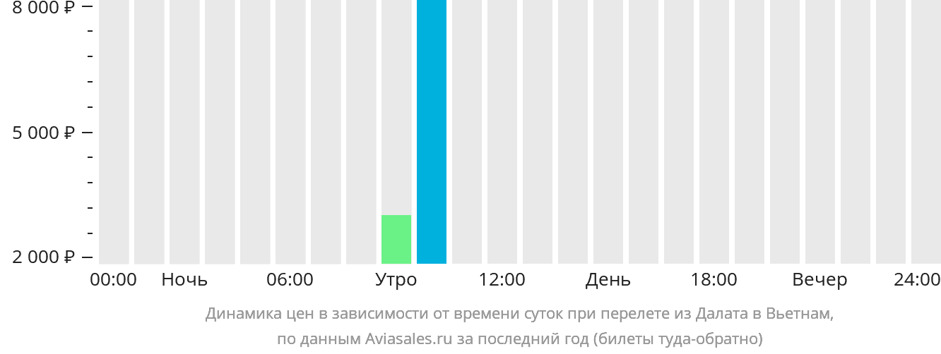 Динамика цен в зависимости от времени вылета из Далата в Вьетнам