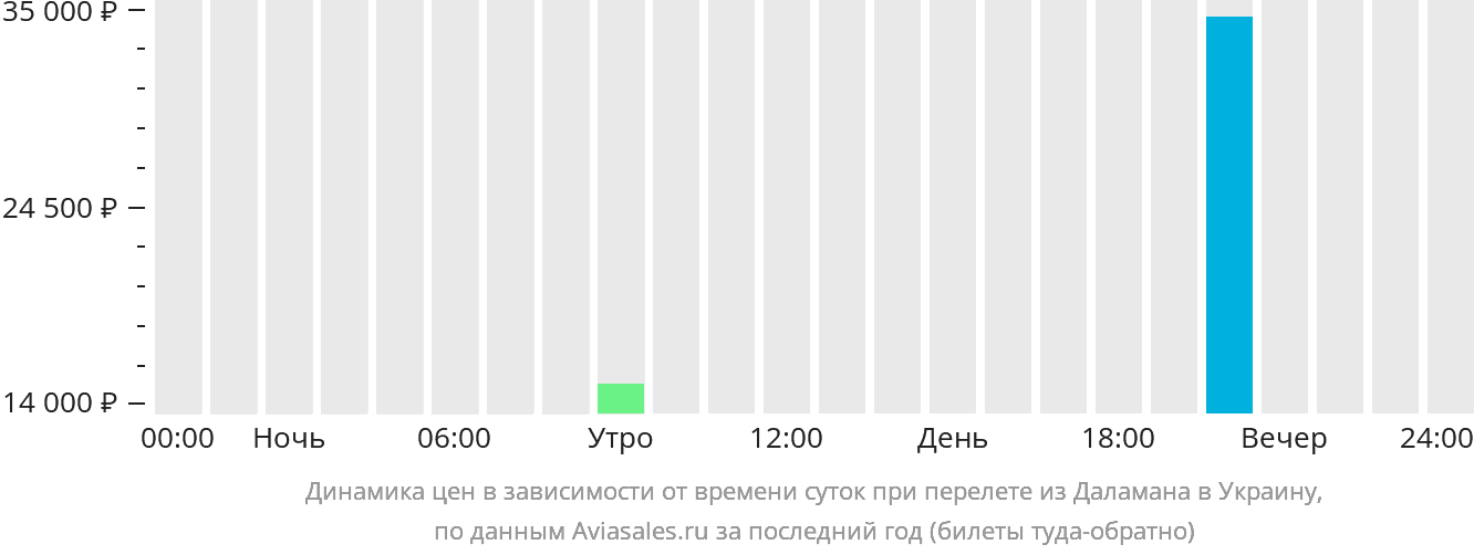 Динамика цен в зависимости от времени вылета из Даламана в Украину