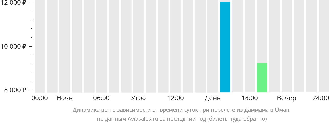 Динамика цен в зависимости от времени вылета из Даммама в Оман