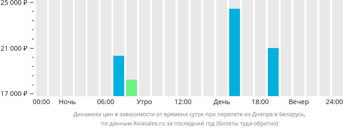 Динамика цен в зависимости от времени вылета из Днепра в Беларусь