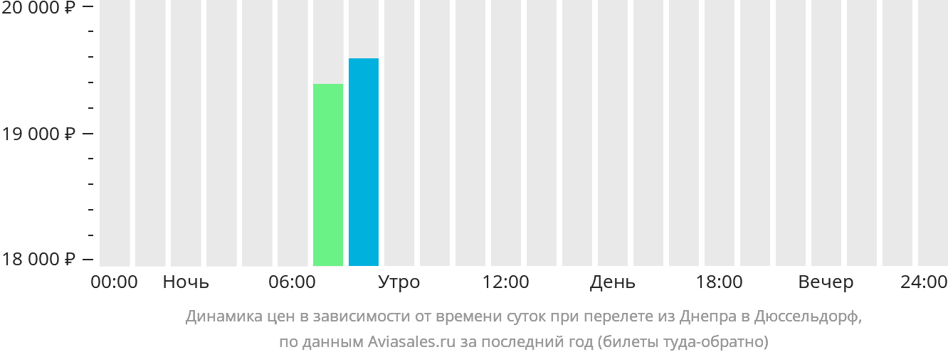 https://generator.aviasales.ru/charts/chart_prices_by_hours_DNK_DUS_with_return.png
