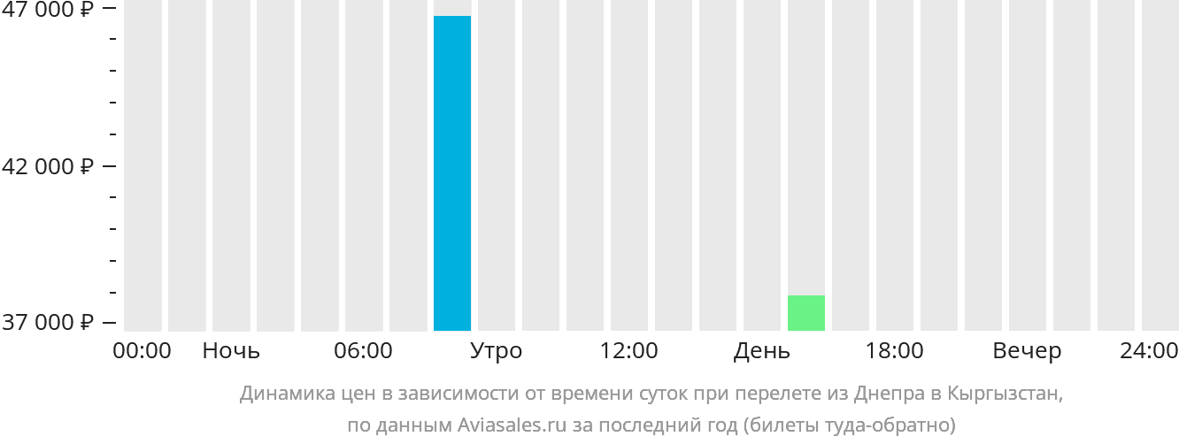 Динамика цен в зависимости от времени вылета из Днепра в Кыргызстан