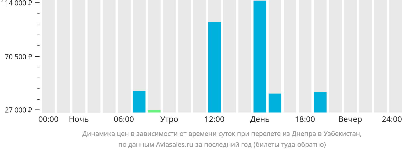 Динамика цен в зависимости от времени вылета из Днепра в Узбекистан