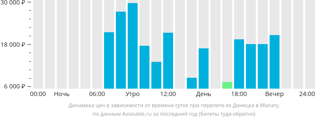 Динамика цен в зависимости от времени вылета из Донецка в Малагу