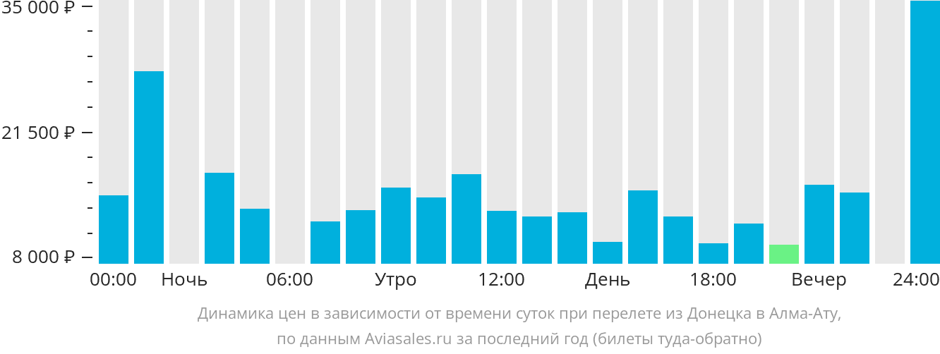 Динамика цен в зависимости от времени вылета из Донецка в Алматы