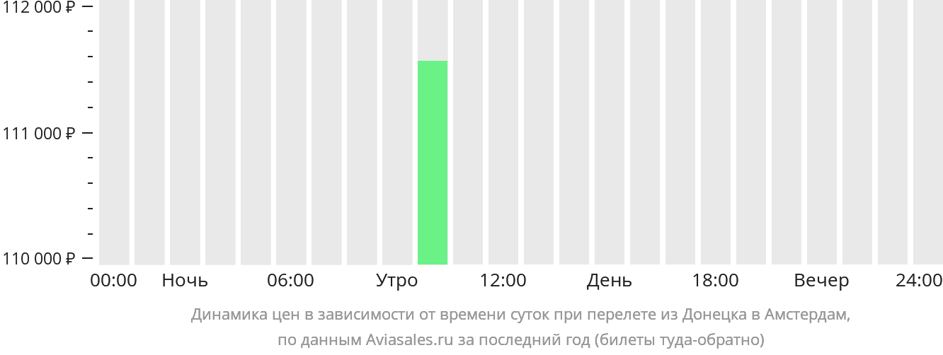 Динамика цен в зависимости от времени вылета из Донецка в Амстердам