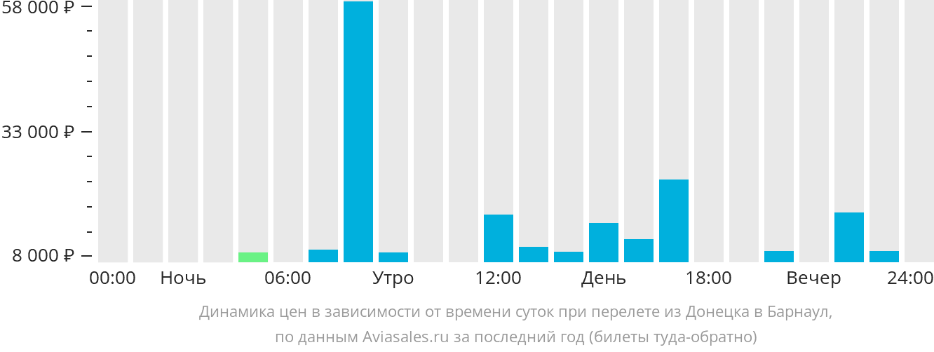 Динамика цен в зависимости от времени вылета из Донецка в Барнаул