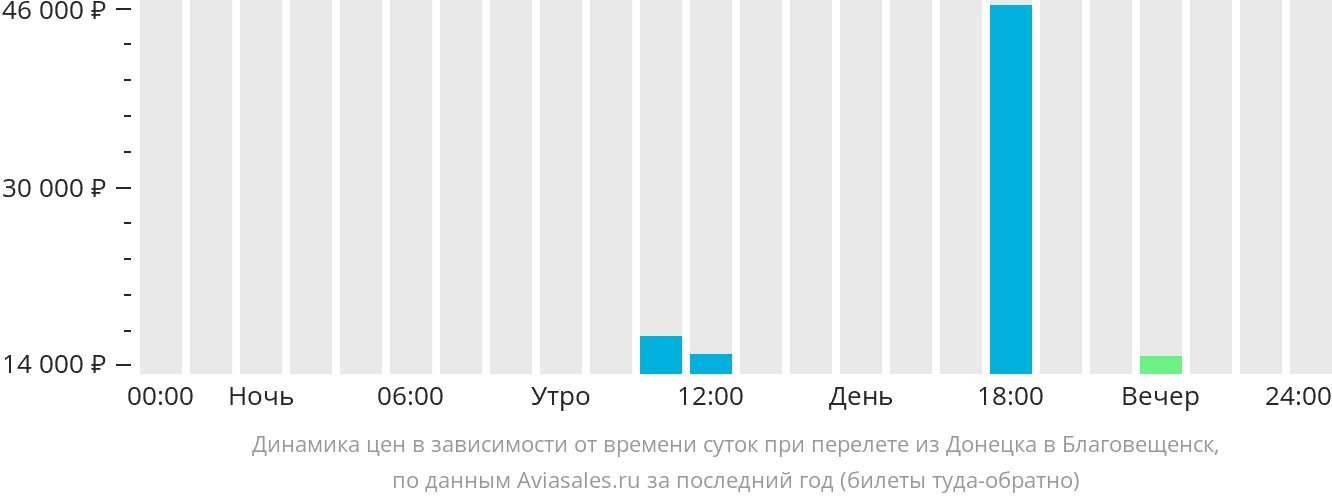 Динамика цен в зависимости от времени вылета из Донецка в Благовещенск