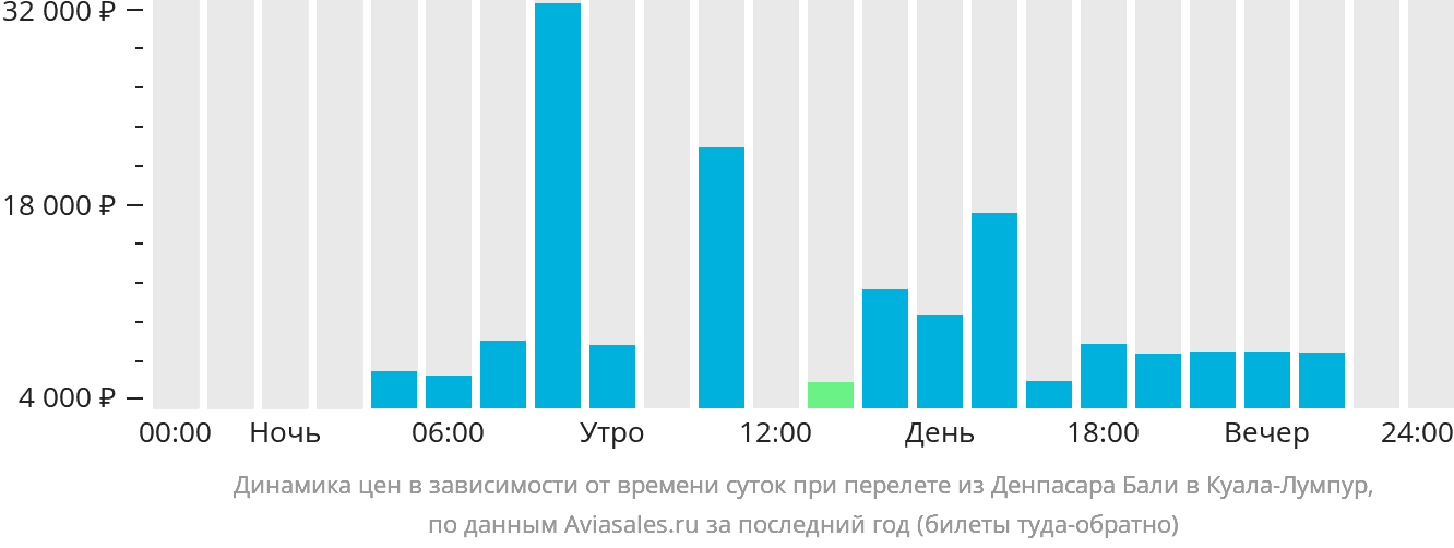 Билет На Бали Цена