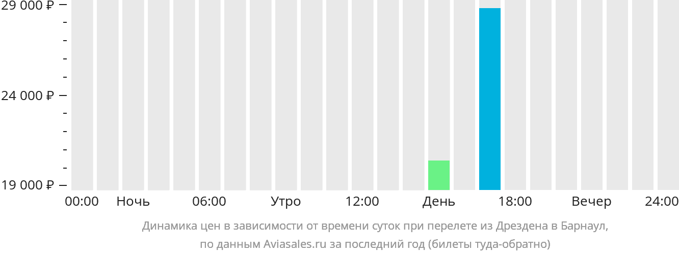 Динамика цен в зависимости от времени вылета из Дрездена в Барнаул