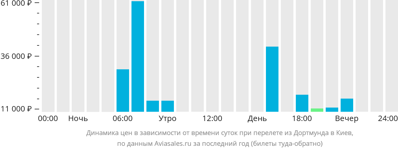 Динамика цен в зависимости от времени вылета из Дортмунда в Киев