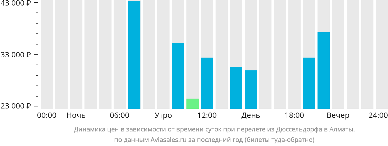 Динамика цен в зависимости от времени вылета из Дюссельдорфа в Алматы