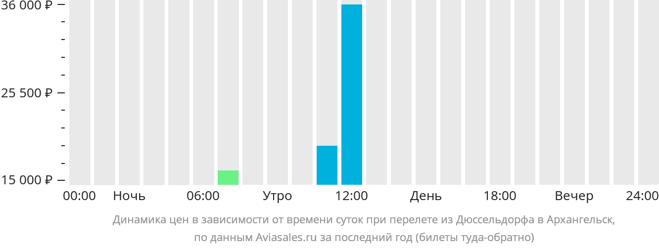 Динамика цен в зависимости от времени вылета из Дюссельдорфа в Архангельск