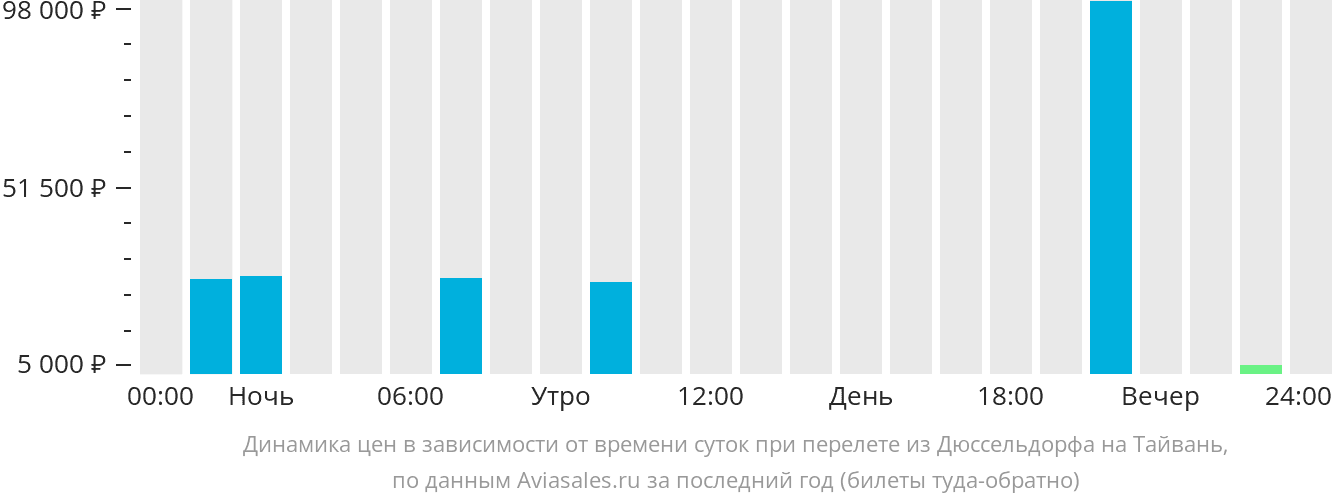 Рейс дюссельдорф