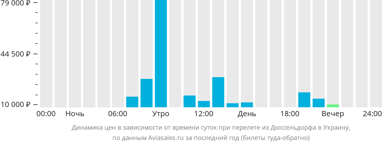 Динамика цен в зависимости от времени вылета из Дюссельдорфа в Украину