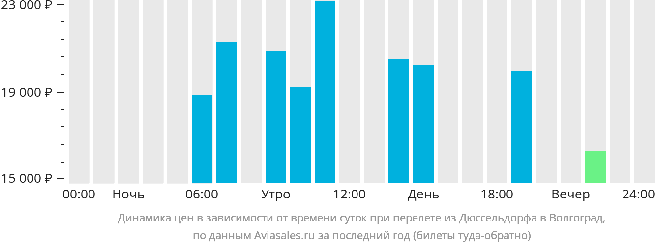 Дешёвые авиабилеты Дюссельдорф — Волгоград на uggru.ru