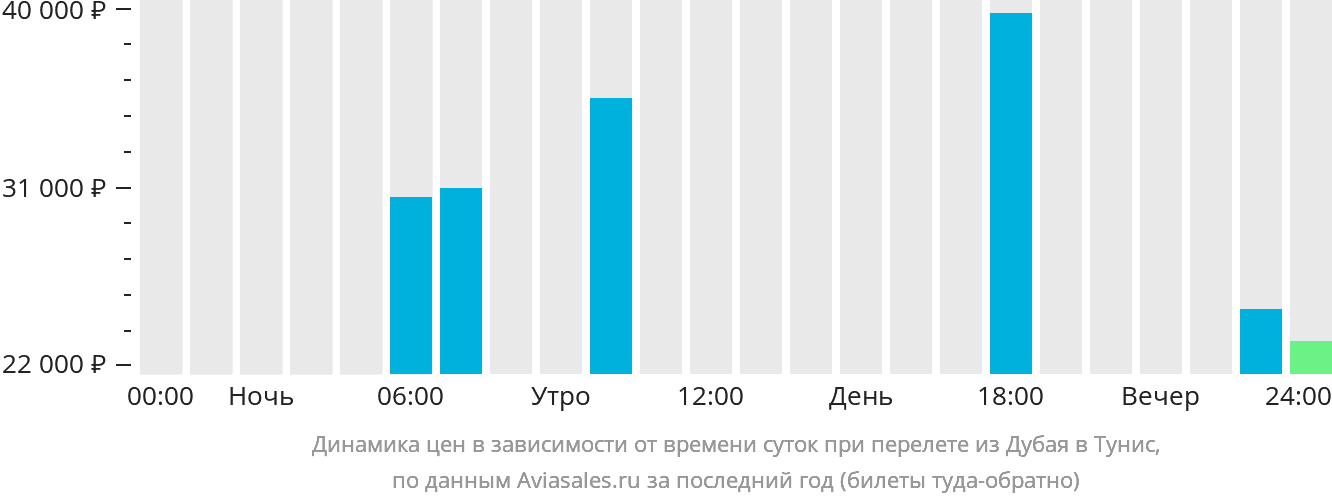 Рейсы дубай сегодня. Время в полёте Дубай Тунис.