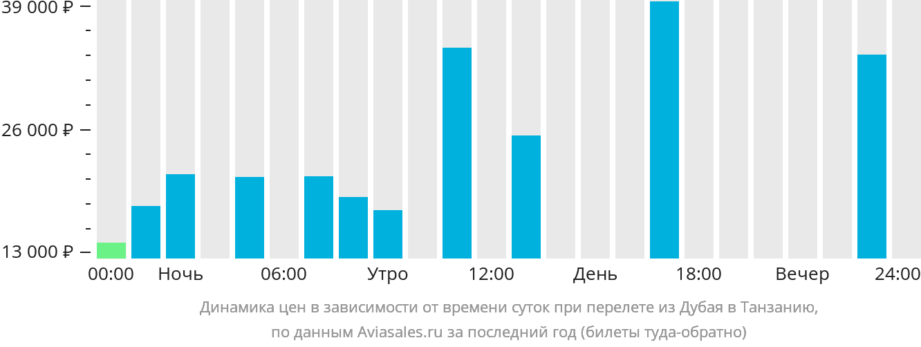 Динамика цен в зависимости от времени вылета из Дубая в Танзанию