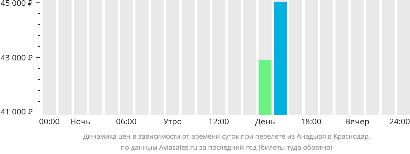 Динамика цен в зависимости от времени вылета из Анадыря в Краснодар