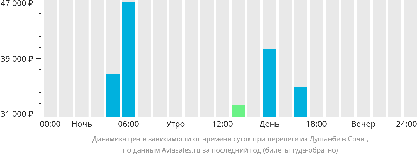 Динамика цен в зависимости от времени вылета из Душанбе в Сочи