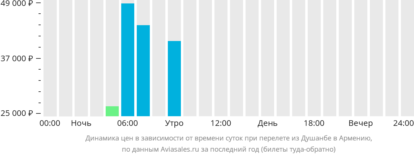 Динамика цен в зависимости от времени вылета из Душанбе в Армению