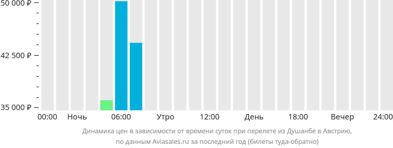Динамика цен в зависимости от времени вылета из Душанбе в Австрию