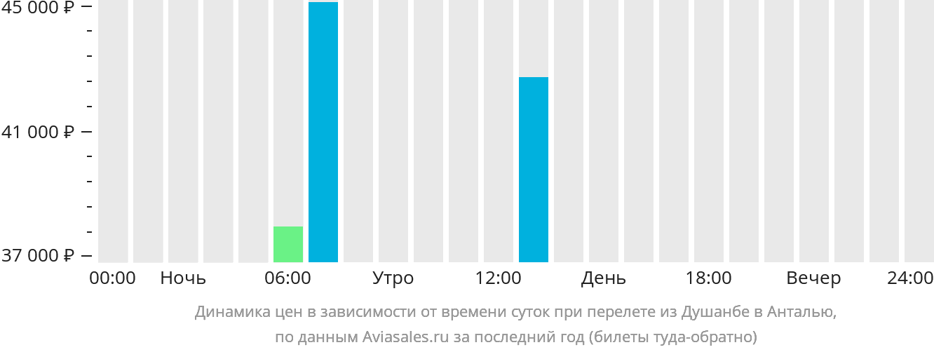 Динамика цен в зависимости от времени вылета из Душанбе в Анталью