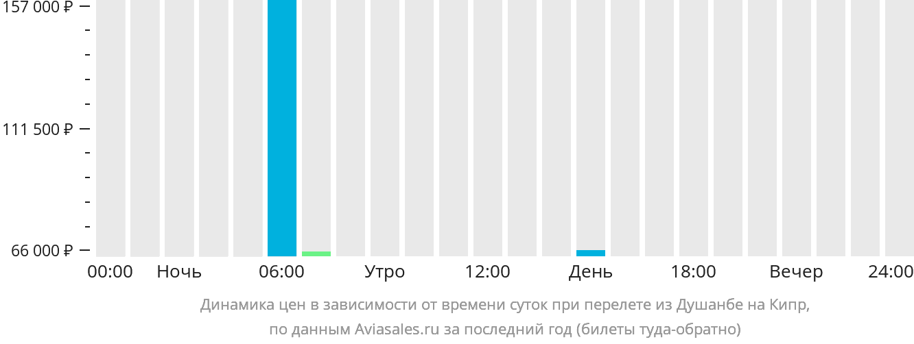 Динамика цен в зависимости от времени вылета из Душанбе на Кипр