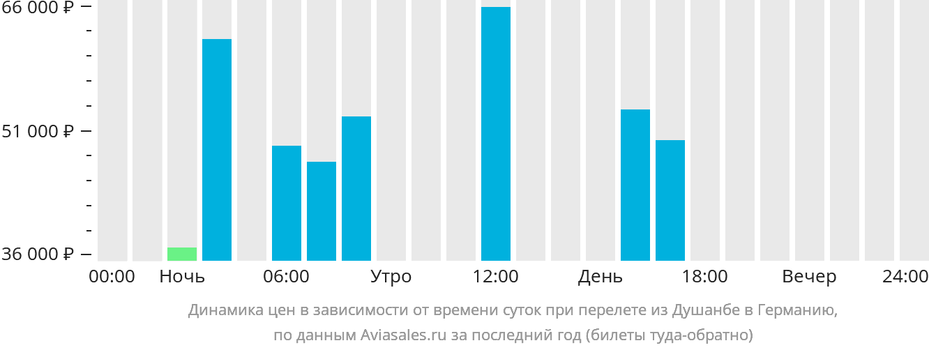 Динамика цен в зависимости от времени вылета из Душанбе в Германию