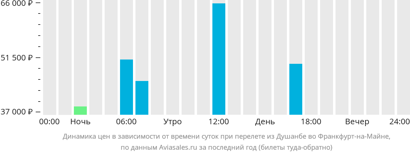 Динамика цен в зависимости от времени вылета из Душанбе во Франкфурт-на-Майне