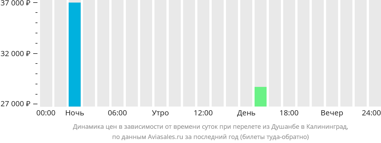 Динамика цен в зависимости от времени вылета из Душанбе в Калининград