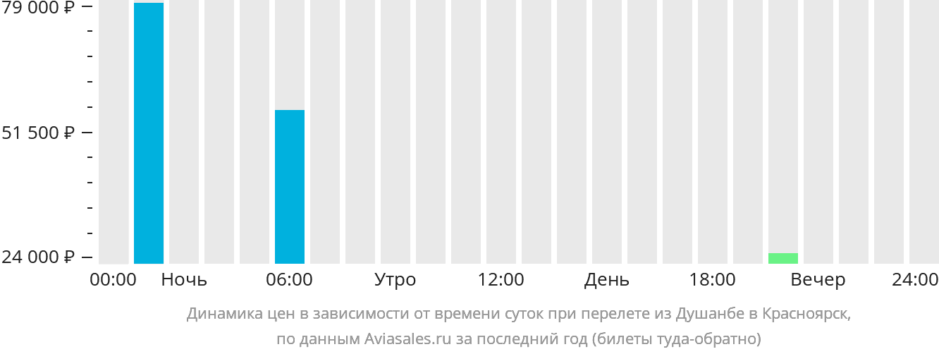 Динамика цен в зависимости от времени вылета из Душанбе в Красноярск
