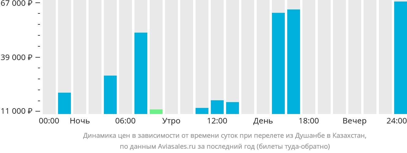 Динамика цен в зависимости от времени вылета из Душанбе в Казахстан