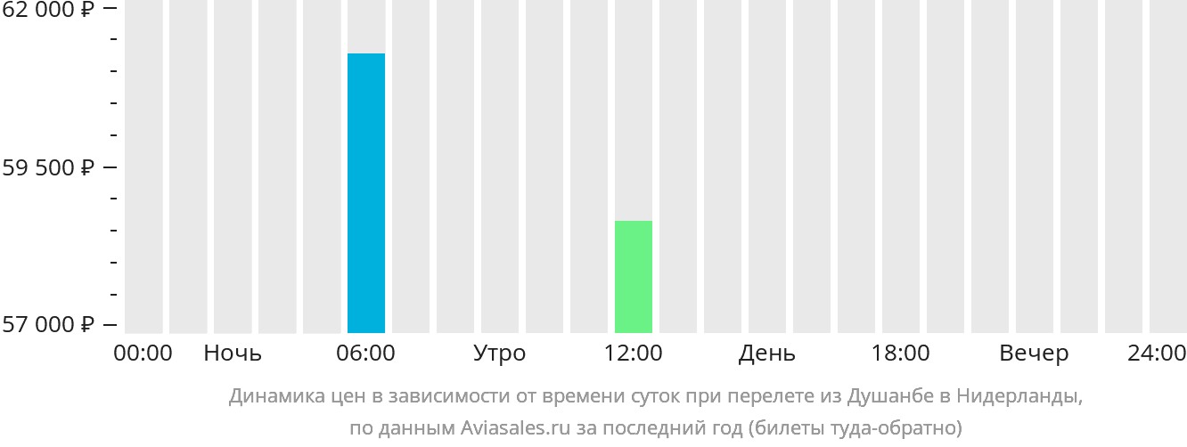 Динамика цен в зависимости от времени вылета из Душанбе в Нидерланды