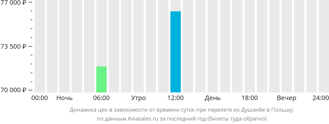Динамика цен в зависимости от времени вылета из Душанбе в Польшу
