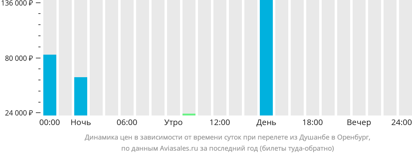 Динамика цен в зависимости от времени вылета из Душанбе в Оренбург