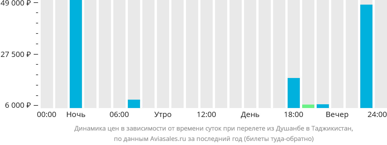 Динамика цен в зависимости от времени вылета из Душанбе в Таджикистан