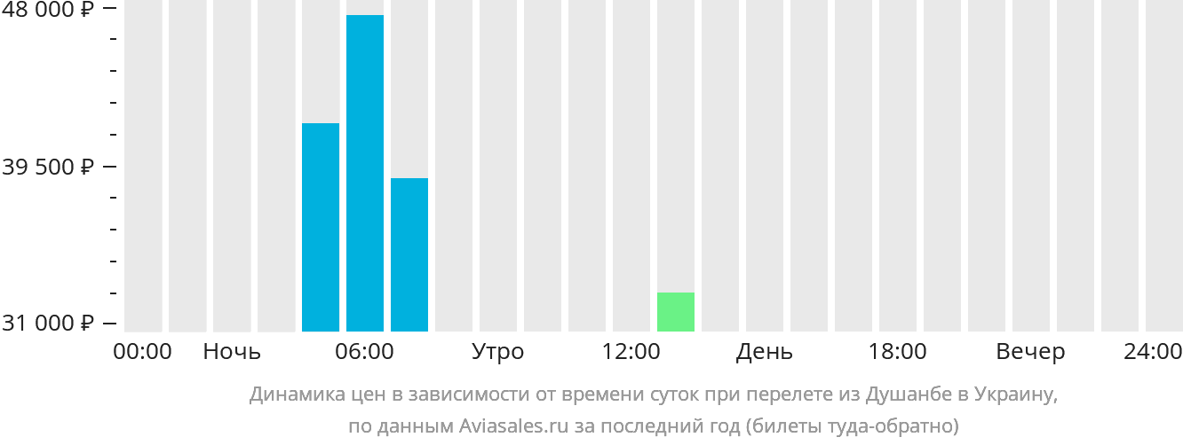 Динамика цен в зависимости от времени вылета из Душанбе в Украину