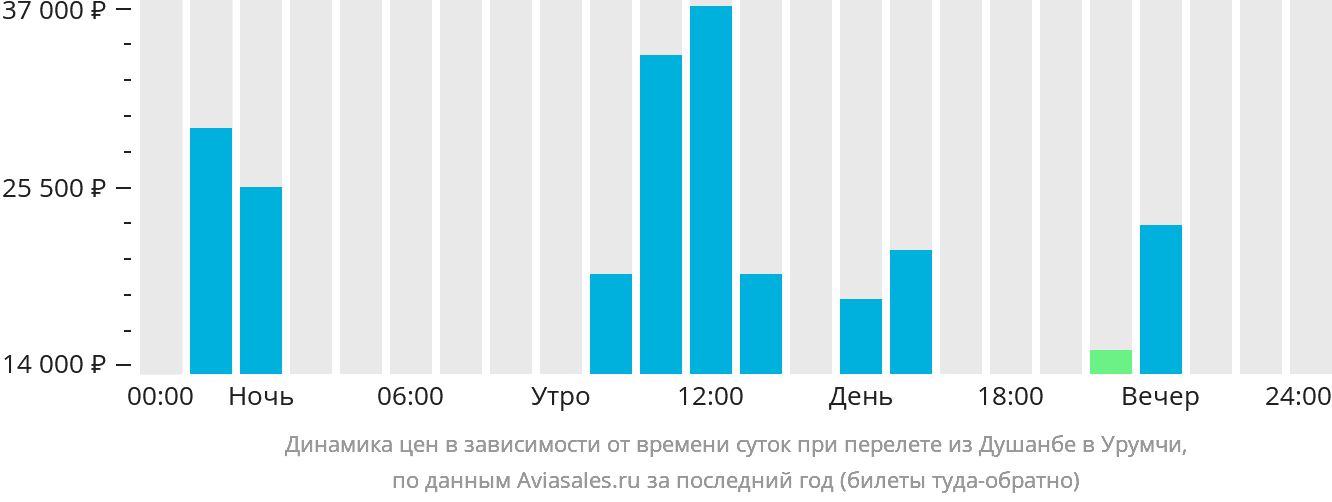 Динамика цен в зависимости от времени вылета из Душанбе в Урумчи