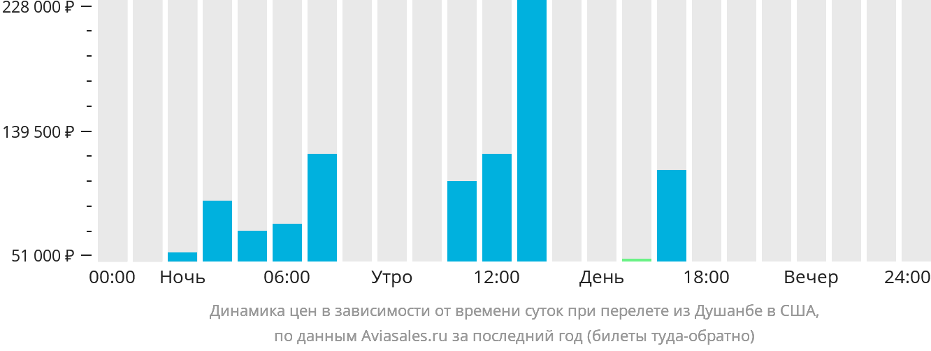 Динамика цен в зависимости от времени вылета из Душанбе в США