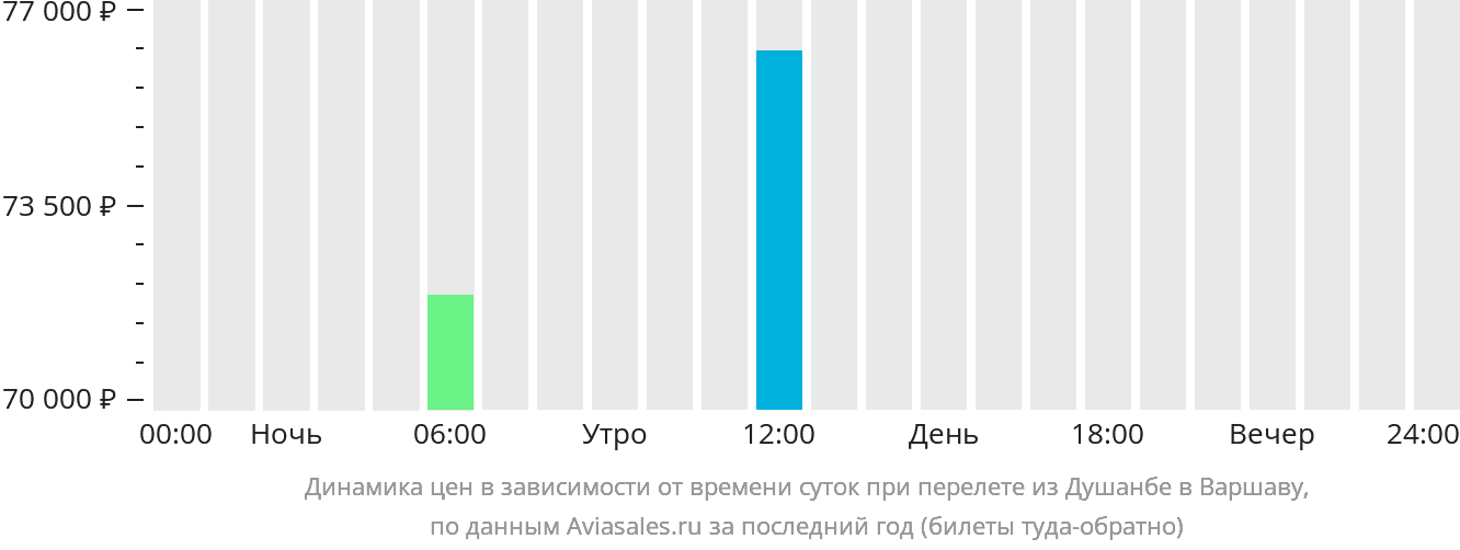 Купить Билеты Душанбе Минск На Самолет