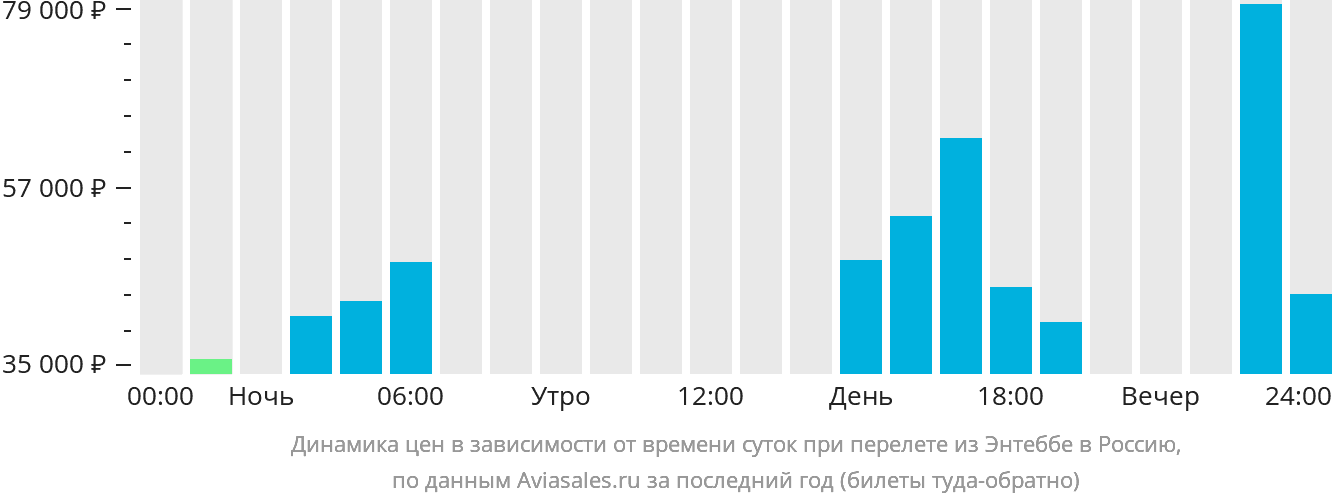 Динамика цен в зависимости от времени вылета из Энтеббе в Россию