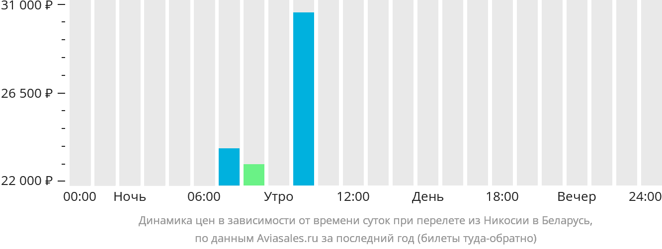 Динамика цен в зависимости от времени вылета из Эрджана в Беларусь