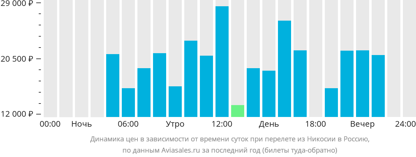 Динамика цен в зависимости от времени вылета из Эрджана в Россию