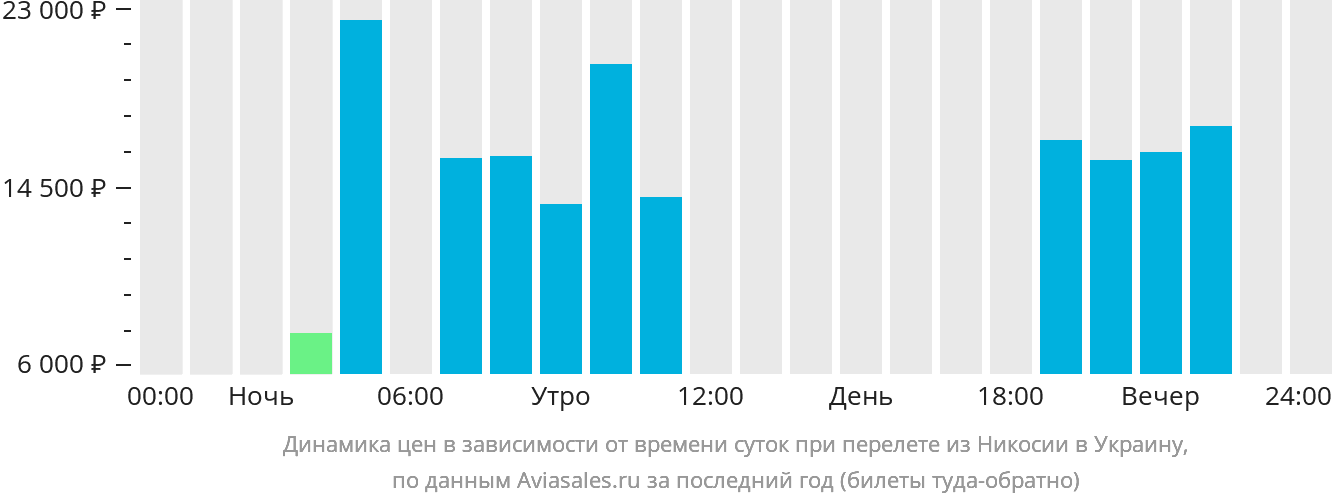 Динамика цен в зависимости от времени вылета из Эрджана в Украину